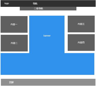 深圳网站建设分享 常见网站布局类型解析